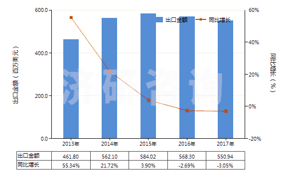 2013-2017年中國染色的純?nèi)死w短纖布(純?nèi)死w布指按重量計(jì)人造纖維短纖含量在85%及以上)(HS55161200)出口總額及增速統(tǒng)計(jì)